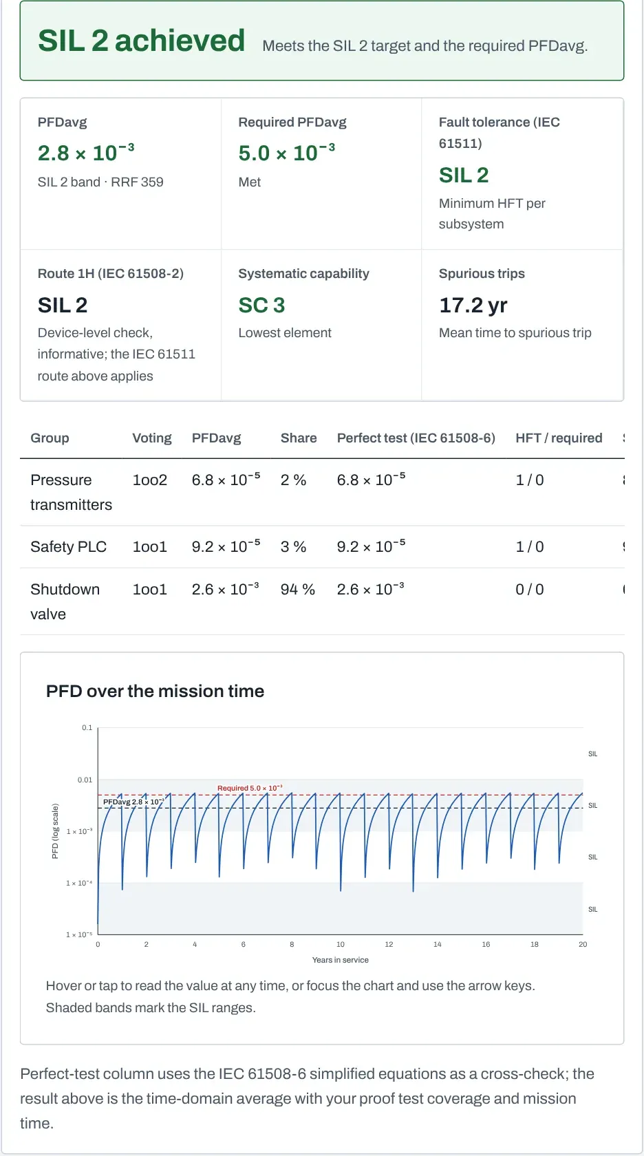First Out AI result panel on the Pro plan: verdict, the three checks, a table of subsystems and the PFD chart